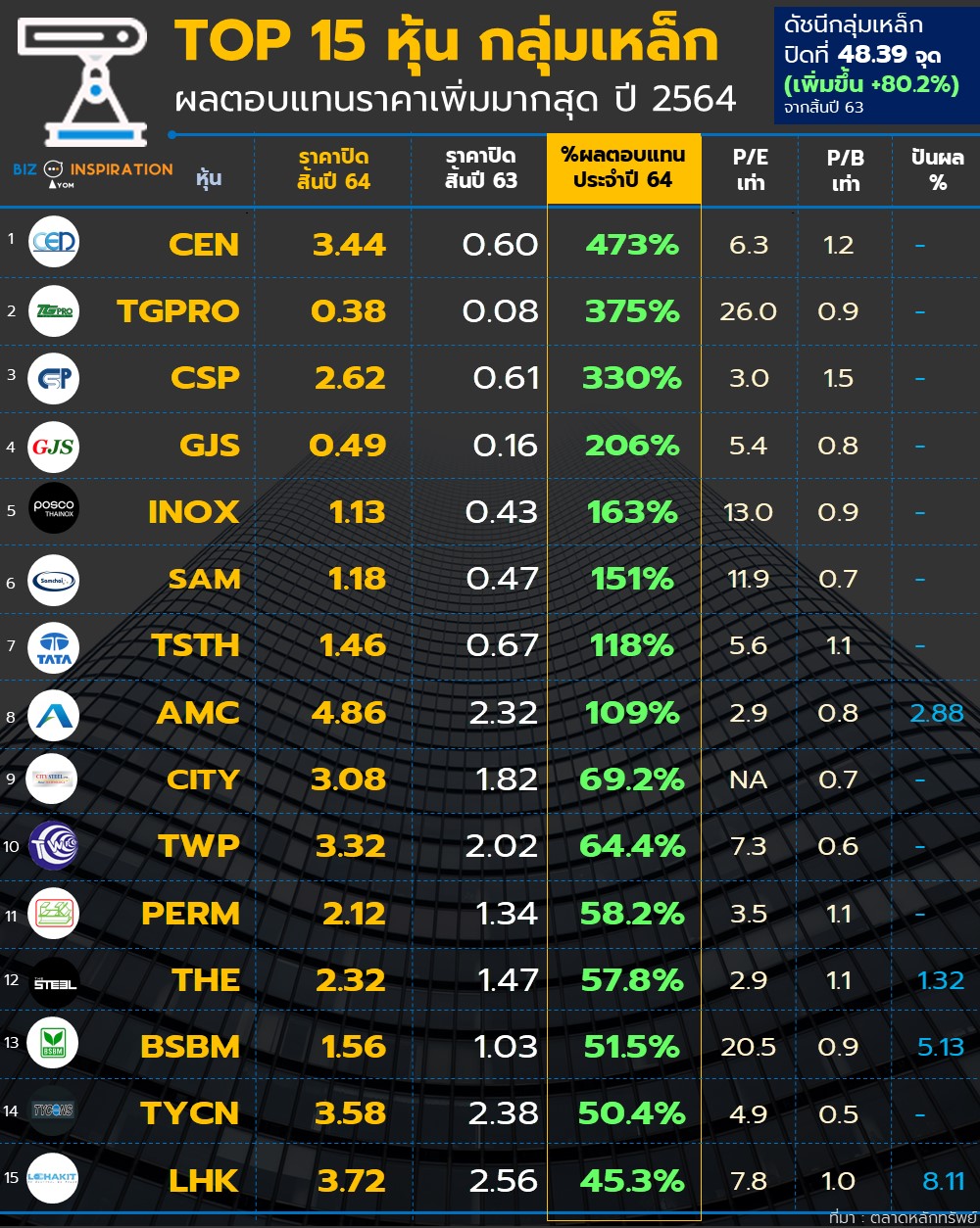 TOP 15 หุ้น กลุ่มเหล็ก ผลตอบแทนราคาเพิ่มมากสุด ปี 2564 - iYom BIZ ...