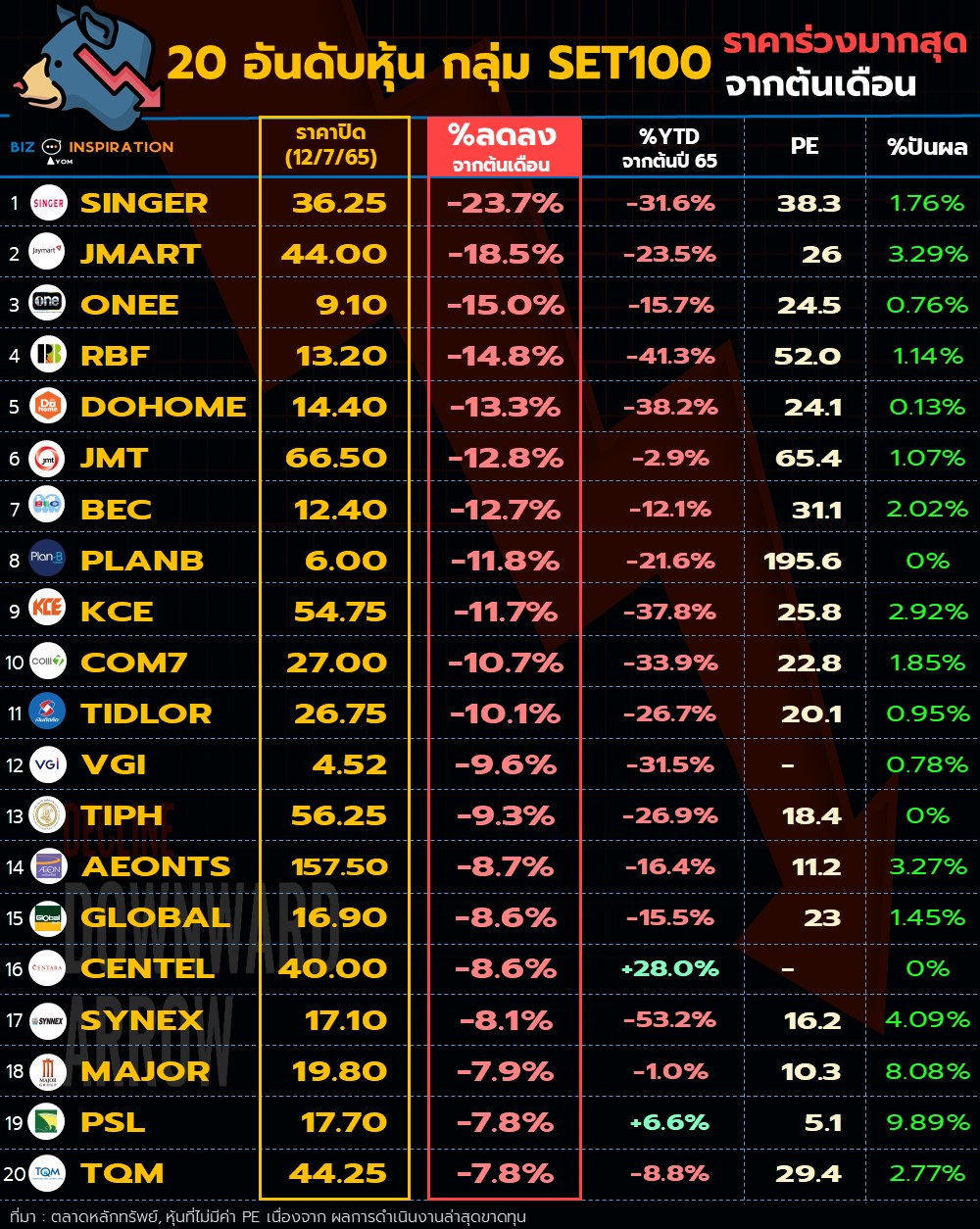 20 อันดับหุ้น กลุ่ม Set100ราคาร่วงมากสุด จากต้นเดือน Iyom Biz Inspiration 9674