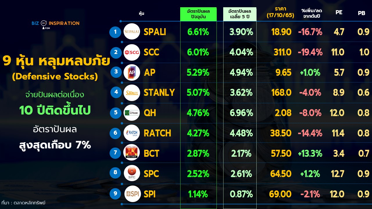 สรุป 9 หุ้น หลุมหลบภัย (Defensive Stocks) จ่ายปันผลต่อเนื่อง 10 ปีติด ...